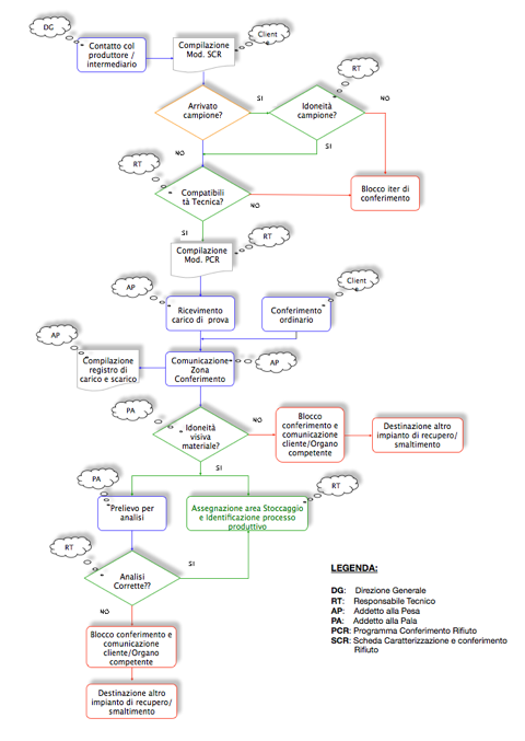 flow_conferimento